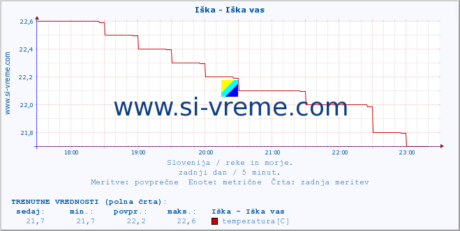 POVPREČJE :: Iška - Iška vas :: temperatura | pretok | višina :: zadnji dan / 5 minut.