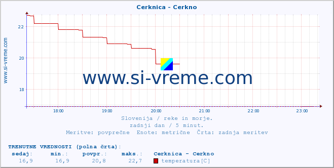 POVPREČJE :: Cerknica - Cerkno :: temperatura | pretok | višina :: zadnji dan / 5 minut.