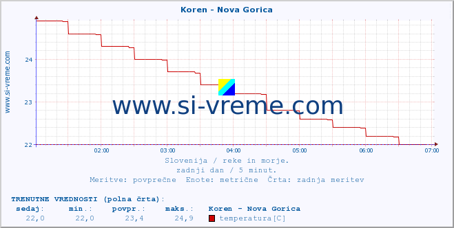 POVPREČJE :: Koren - Nova Gorica :: temperatura | pretok | višina :: zadnji dan / 5 minut.