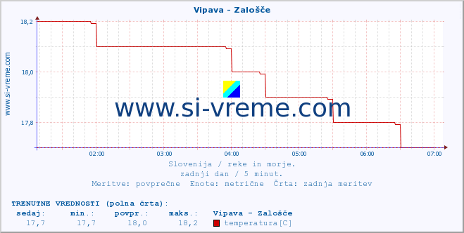 POVPREČJE :: Vipava - Zalošče :: temperatura | pretok | višina :: zadnji dan / 5 minut.