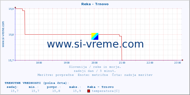 POVPREČJE :: Reka - Trnovo :: temperatura | pretok | višina :: zadnji dan / 5 minut.