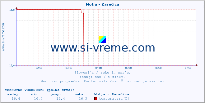 POVPREČJE :: Molja - Zarečica :: temperatura | pretok | višina :: zadnji dan / 5 minut.