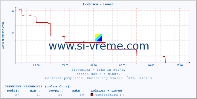 POVPREČJE :: Ložnica - Levec :: temperatura | pretok | višina :: zadnji dan / 5 minut.