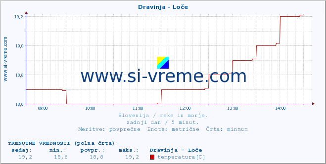 POVPREČJE :: Dravinja - Loče :: temperatura | pretok | višina :: zadnji dan / 5 minut.