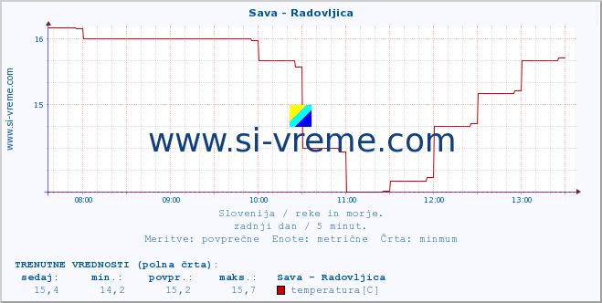 POVPREČJE :: Sava - Radovljica :: temperatura | pretok | višina :: zadnji dan / 5 minut.