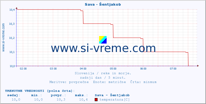 POVPREČJE :: Sava - Šentjakob :: temperatura | pretok | višina :: zadnji dan / 5 minut.