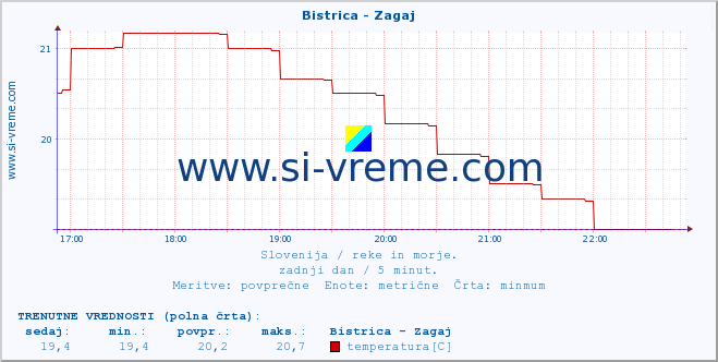 POVPREČJE :: Bistrica - Zagaj :: temperatura | pretok | višina :: zadnji dan / 5 minut.