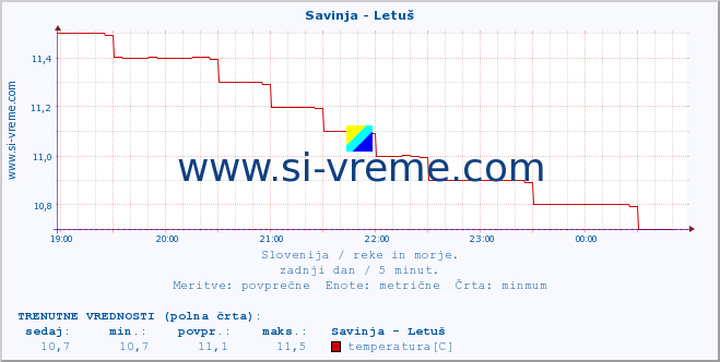 POVPREČJE :: Savinja - Letuš :: temperatura | pretok | višina :: zadnji dan / 5 minut.