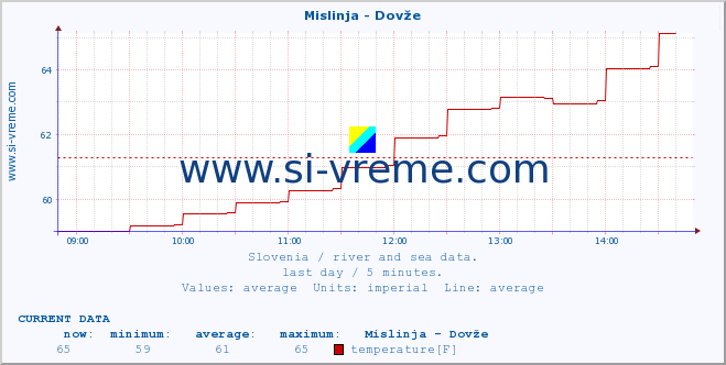  :: Mislinja - Dovže :: temperature | flow | height :: last day / 5 minutes.