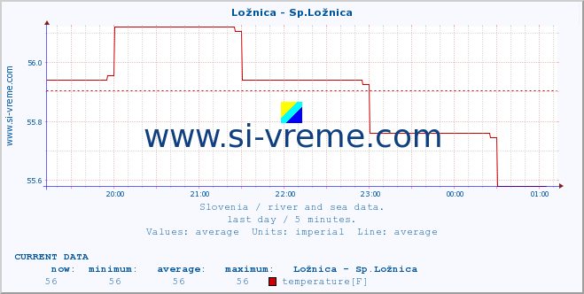  :: Ložnica - Sp.Ložnica :: temperature | flow | height :: last day / 5 minutes.