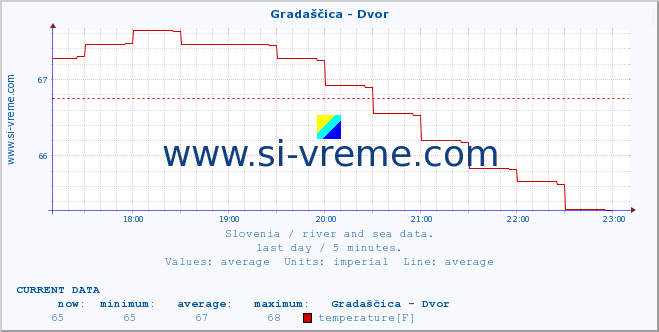  :: Gradaščica - Dvor :: temperature | flow | height :: last day / 5 minutes.