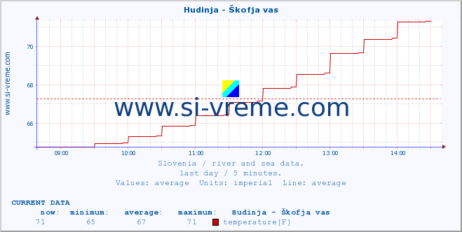  :: Hudinja - Škofja vas :: temperature | flow | height :: last day / 5 minutes.