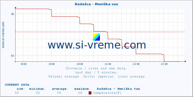  :: Radešca - Meniška vas :: temperature | flow | height :: last day / 5 minutes.