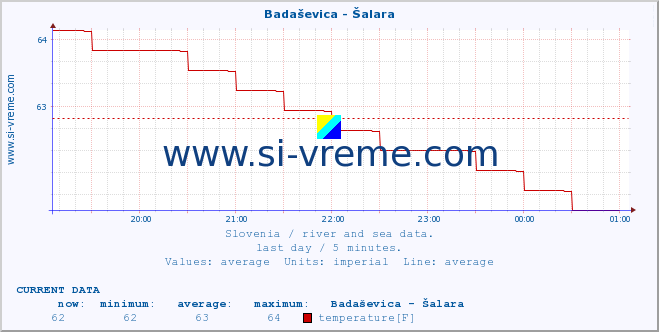  :: Badaševica - Šalara :: temperature | flow | height :: last day / 5 minutes.