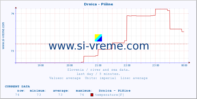  :: Drnica - Pišine :: temperature | flow | height :: last day / 5 minutes.