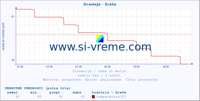 POVPREČJE :: Dravinja - Zreče :: temperatura | pretok | višina :: zadnji dan / 5 minut.