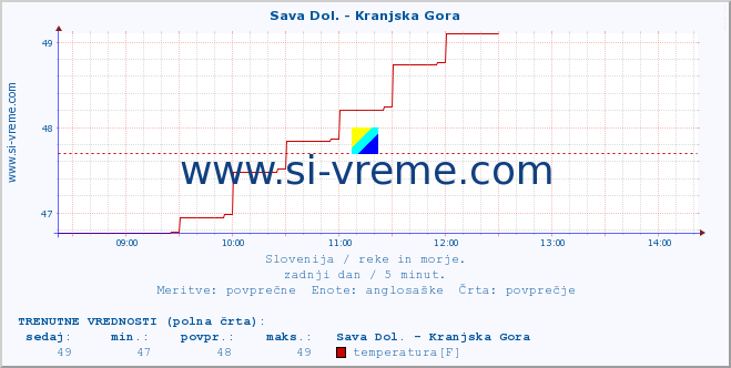 POVPREČJE :: Sava Dol. - Kranjska Gora :: temperatura | pretok | višina :: zadnji dan / 5 minut.