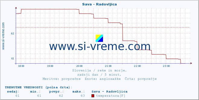 POVPREČJE :: Sava - Radovljica :: temperatura | pretok | višina :: zadnji dan / 5 minut.