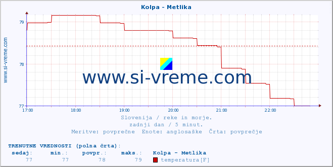 POVPREČJE :: Kolpa - Metlika :: temperatura | pretok | višina :: zadnji dan / 5 minut.