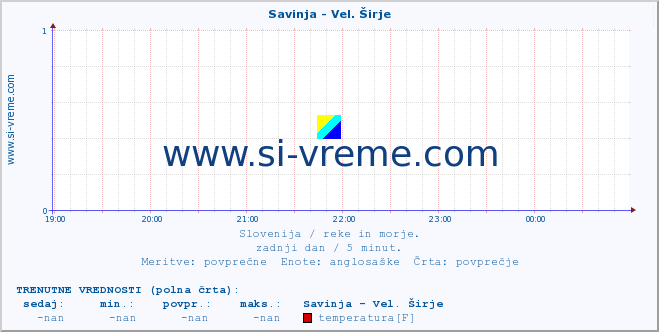 POVPREČJE :: Savinja - Vel. Širje :: temperatura | pretok | višina :: zadnji dan / 5 minut.