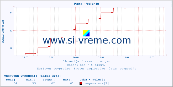 POVPREČJE :: Paka - Velenje :: temperatura | pretok | višina :: zadnji dan / 5 minut.