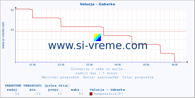 POVPREČJE :: Velunja - Gaberke :: temperatura | pretok | višina :: zadnji dan / 5 minut.