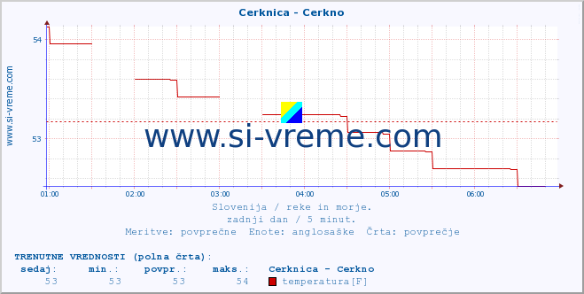 POVPREČJE :: Cerknica - Cerkno :: temperatura | pretok | višina :: zadnji dan / 5 minut.