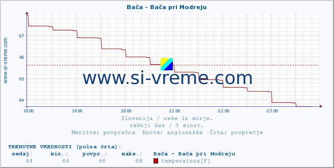 POVPREČJE :: Bača - Bača pri Modreju :: temperatura | pretok | višina :: zadnji dan / 5 minut.