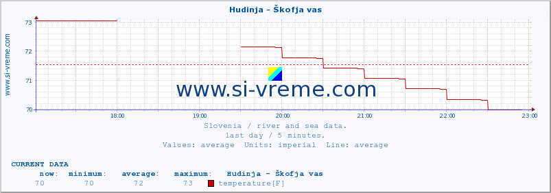  :: Hudinja - Škofja vas :: temperature | flow | height :: last day / 5 minutes.