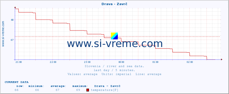  :: Drava - Zavrč :: temperature | flow | height :: last day / 5 minutes.