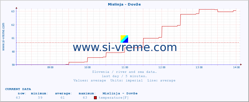  :: Mislinja - Dovže :: temperature | flow | height :: last day / 5 minutes.