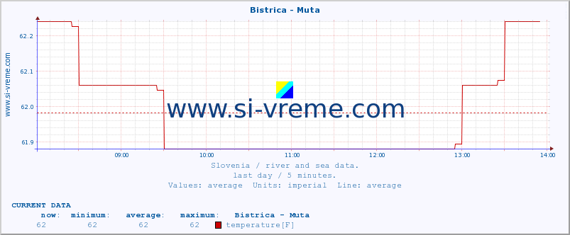  :: Bistrica - Muta :: temperature | flow | height :: last day / 5 minutes.