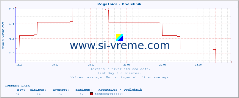  :: Rogatnica - Podlehnik :: temperature | flow | height :: last day / 5 minutes.