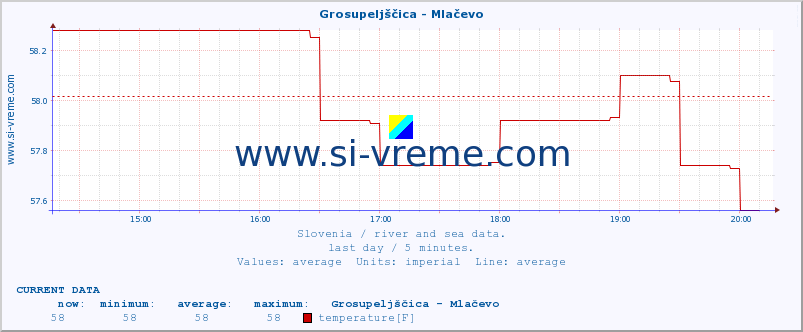  :: Grosupeljščica - Mlačevo :: temperature | flow | height :: last day / 5 minutes.