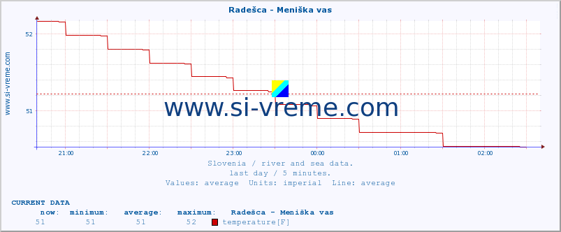  :: Radešca - Meniška vas :: temperature | flow | height :: last day / 5 minutes.