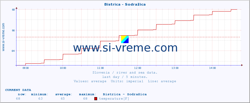  :: Bistrica - Sodražica :: temperature | flow | height :: last day / 5 minutes.