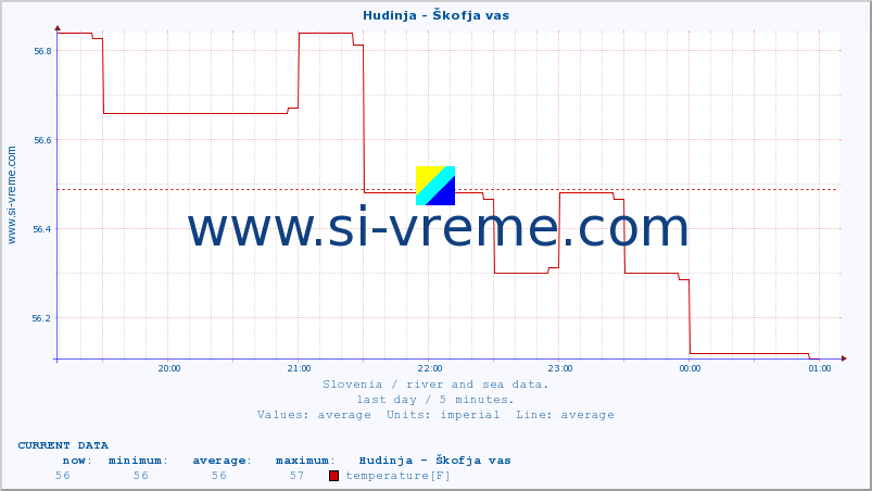  :: Hudinja - Škofja vas :: temperature | flow | height :: last day / 5 minutes.
