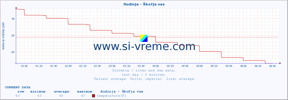  :: Hudinja - Škofja vas :: temperature | flow | height :: last day / 5 minutes.