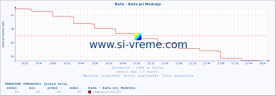 POVPREČJE :: Bača - Bača pri Modreju :: temperatura | pretok | višina :: zadnji dan / 5 minut.