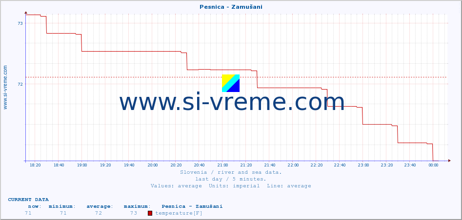  :: Pesnica - Zamušani :: temperature | flow | height :: last day / 5 minutes.