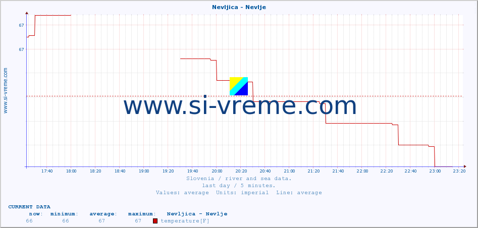  :: Nevljica - Nevlje :: temperature | flow | height :: last day / 5 minutes.