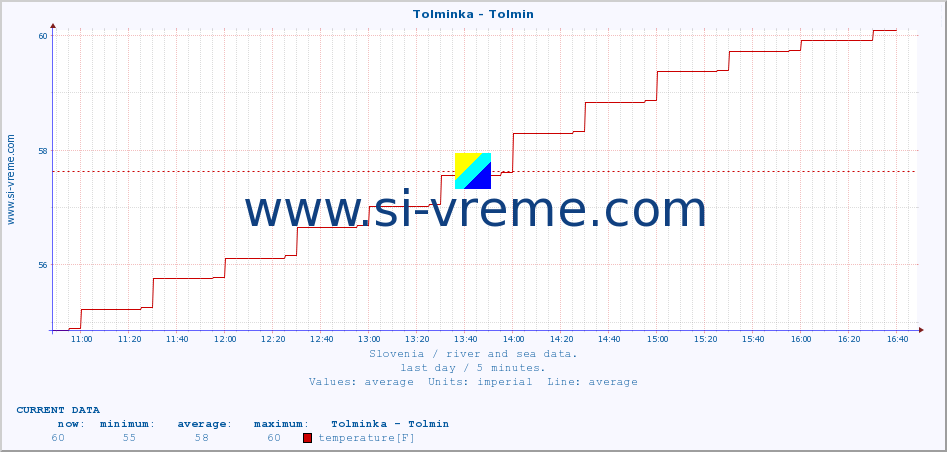  :: Tolminka - Tolmin :: temperature | flow | height :: last day / 5 minutes.