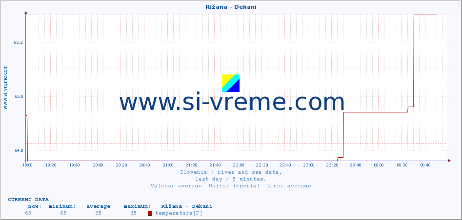  :: Rižana - Dekani :: temperature | flow | height :: last day / 5 minutes.