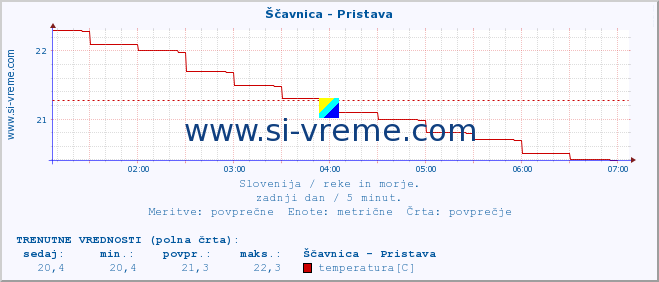 POVPREČJE :: Ščavnica - Pristava :: temperatura | pretok | višina :: zadnji dan / 5 minut.