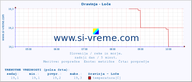 POVPREČJE :: Dravinja - Loče :: temperatura | pretok | višina :: zadnji dan / 5 minut.