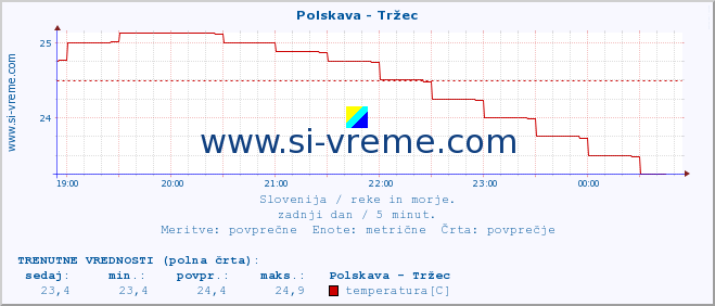 POVPREČJE :: Polskava - Tržec :: temperatura | pretok | višina :: zadnji dan / 5 minut.