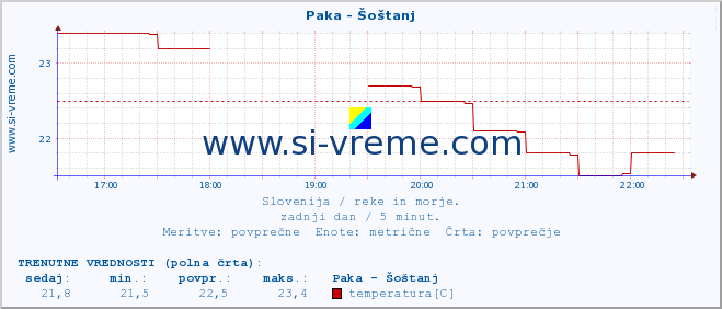 POVPREČJE :: Paka - Šoštanj :: temperatura | pretok | višina :: zadnji dan / 5 minut.