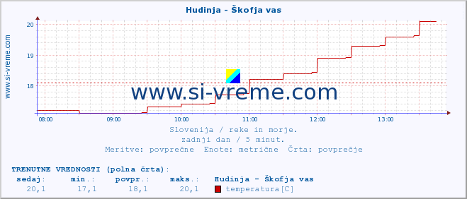 POVPREČJE :: Hudinja - Škofja vas :: temperatura | pretok | višina :: zadnji dan / 5 minut.