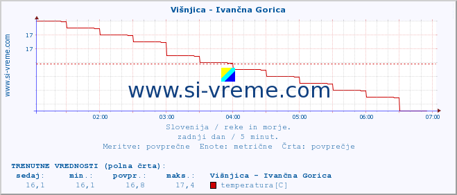 POVPREČJE :: Višnjica - Ivančna Gorica :: temperatura | pretok | višina :: zadnji dan / 5 minut.