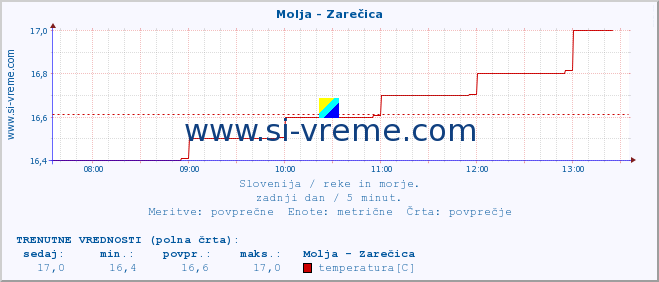 POVPREČJE :: Molja - Zarečica :: temperatura | pretok | višina :: zadnji dan / 5 minut.